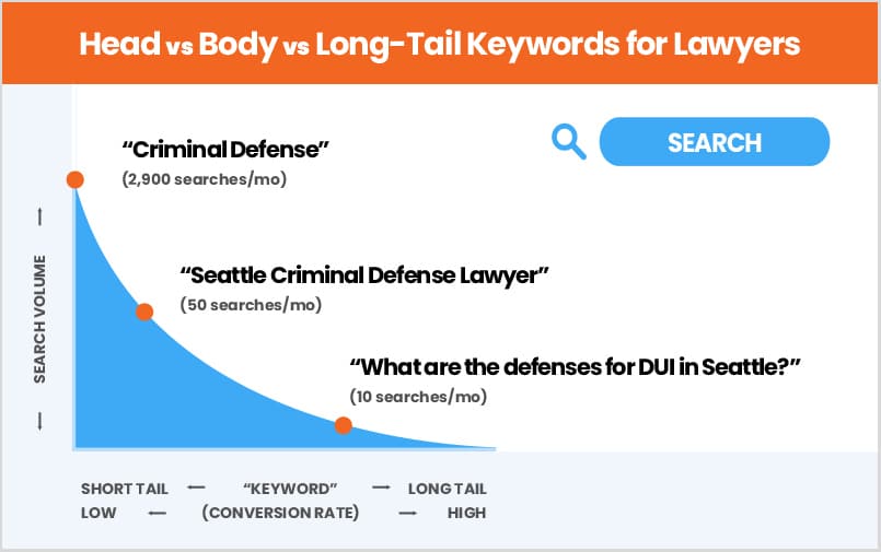 Lawyer-Keywords-Head-Body-Long-Tail