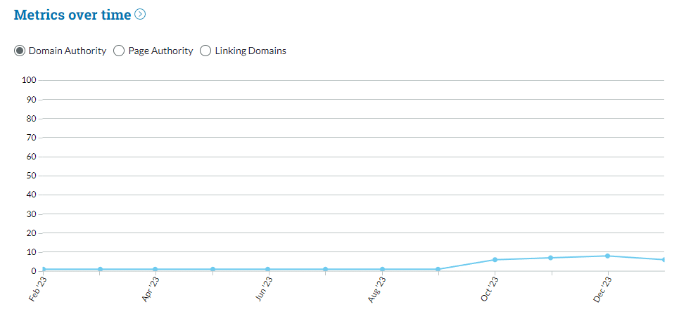 Google's Organic Ranking Factors