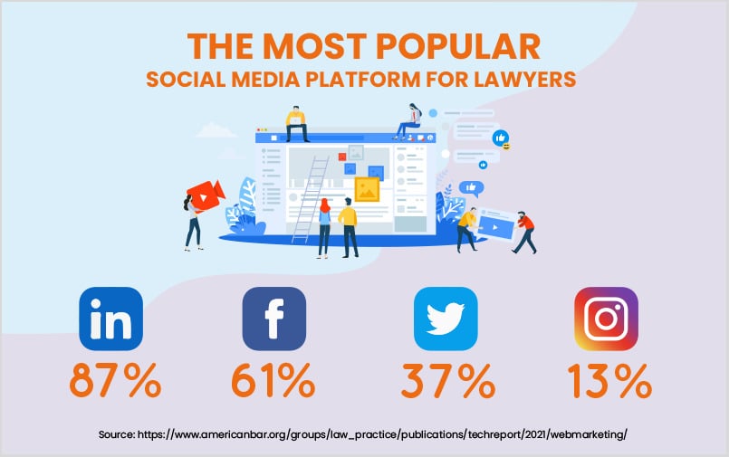 The-most-popular-social-media-for-lawyers