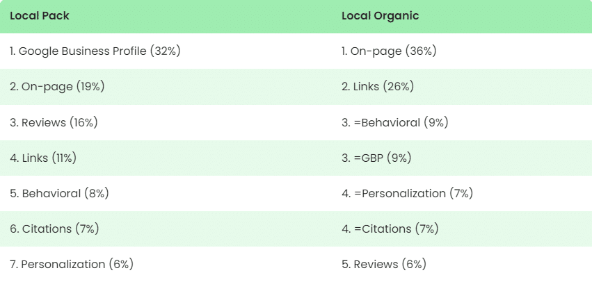 local-seo-ranking-factors